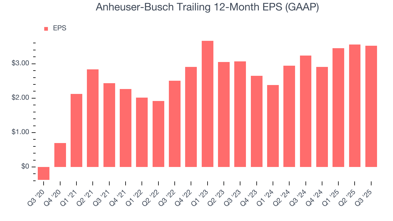 Anheuser-Busch Trailing 12-Month EPS (GAAP)
