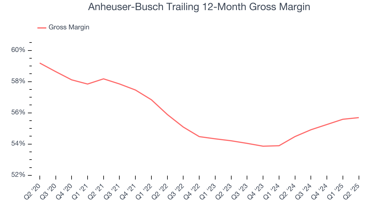 Anheuser-Busch Trailing 12-Month Gross Margin