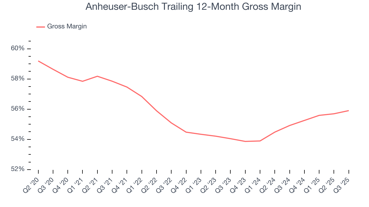 Anheuser-Busch Trailing 12-Month Gross Margin