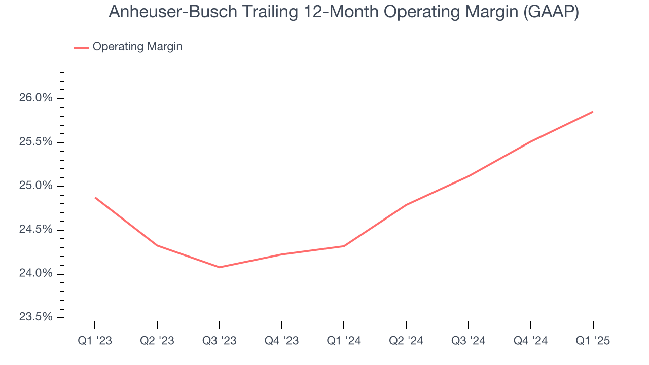 Anheuser-Busch Trailing 12-Month Operating Margin (GAAP)