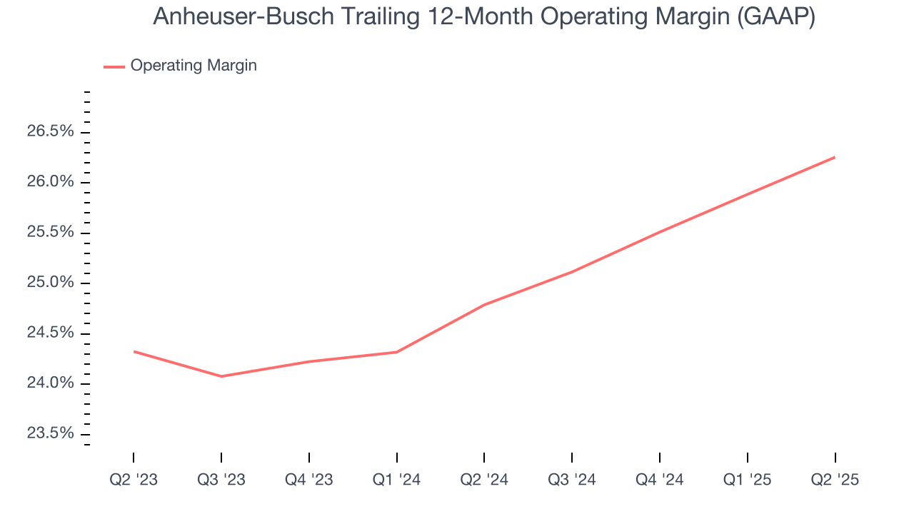 Anheuser-Busch Trailing 12-Month Operating Margin (GAAP)