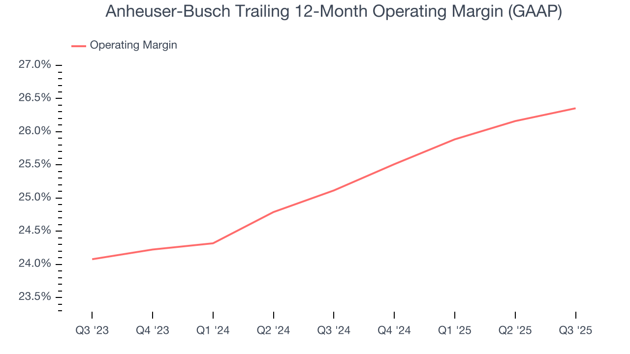 Anheuser-Busch Trailing 12-Month Operating Margin (GAAP)