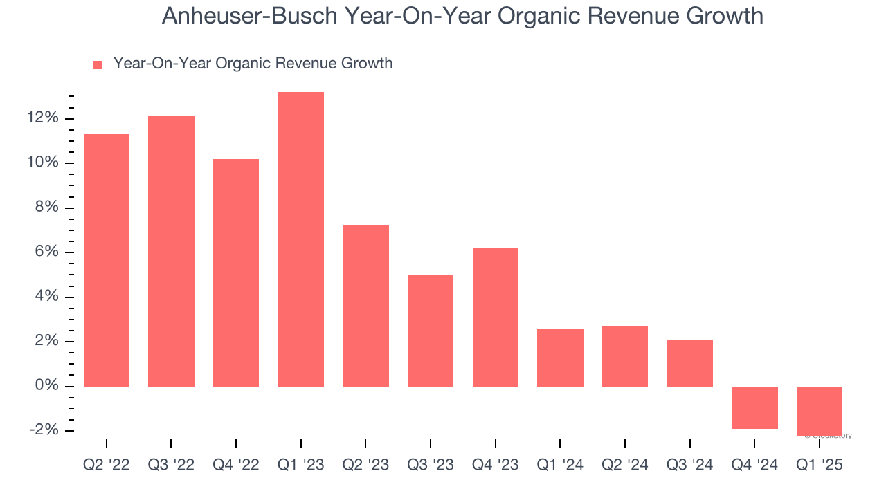 Anheuser-Busch Year-On-Year Organic Revenue Growth