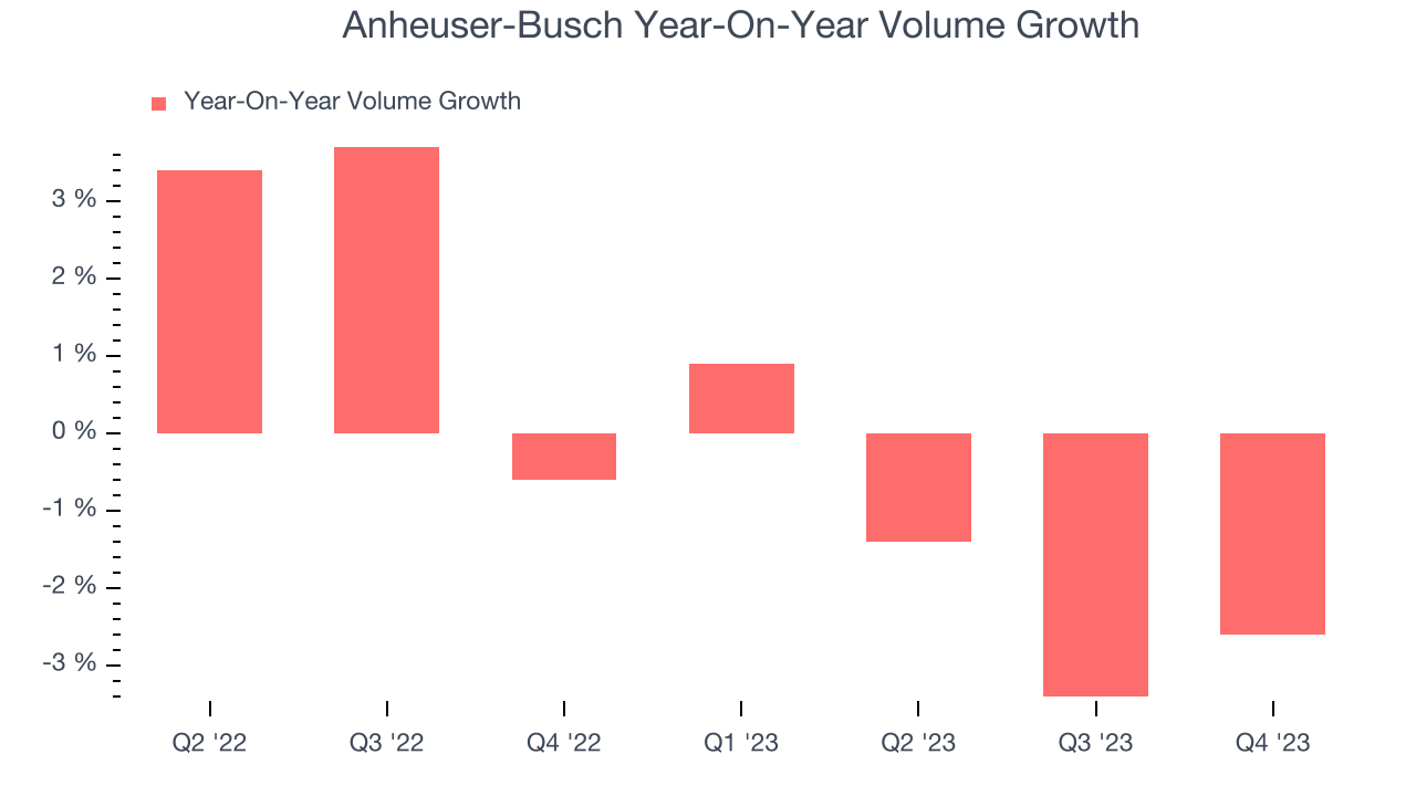 Anheuser-Busch Year-On-Year Volume Growth