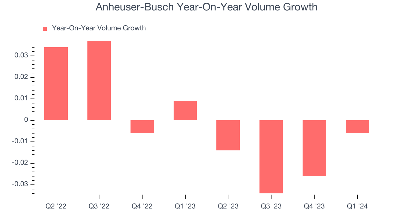 Anheuser-Busch Year-On-Year Volume Growth
