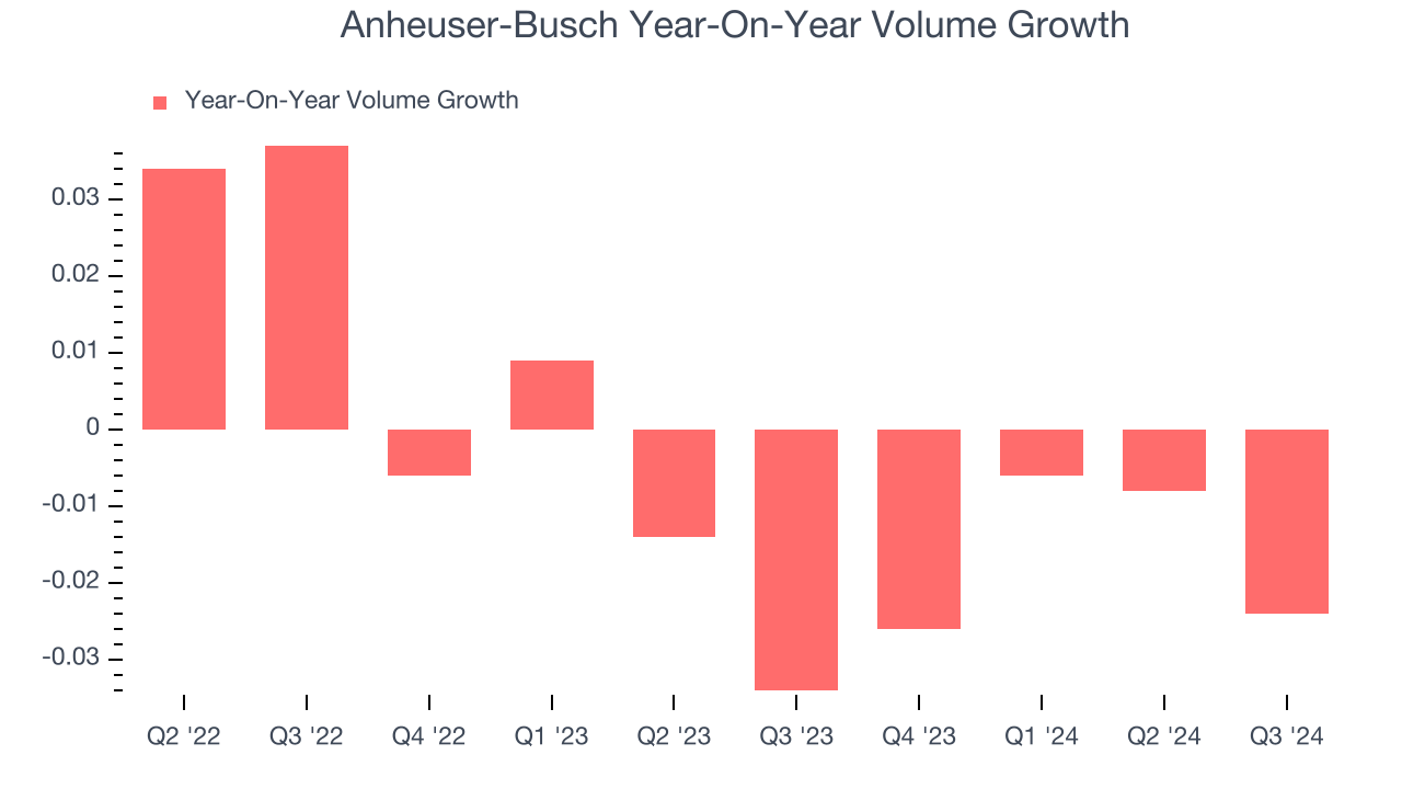 Anheuser-Busch Year-On-Year Volume Growth