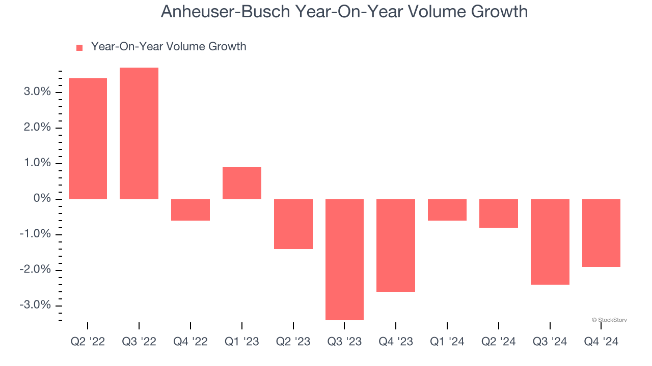 Anheuser-Busch Year-On-Year Volume Growth