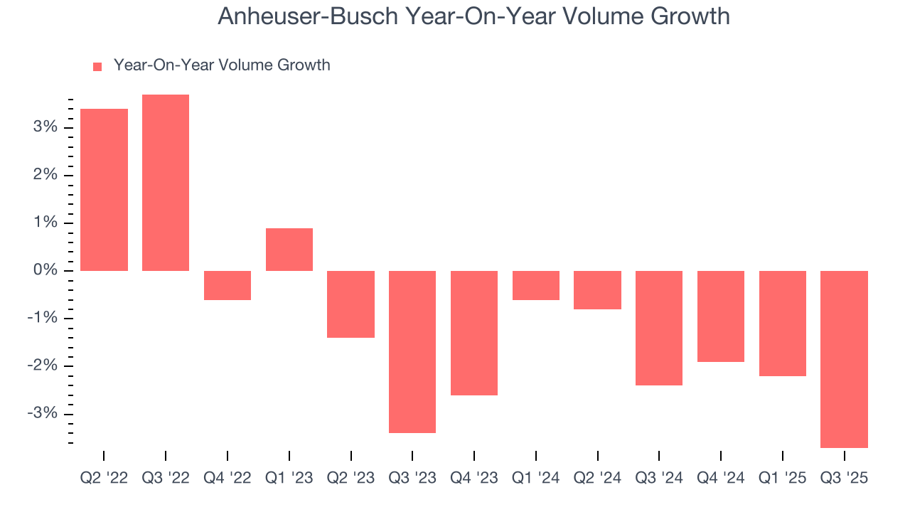 Anheuser-Busch Year-On-Year Volume Growth