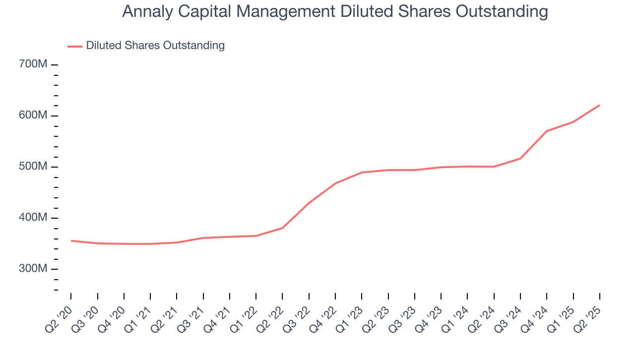Annaly Capital Management Diluted Shares Outstanding