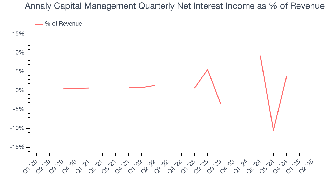 Annaly Capital Management Quarterly Net Interest Income as % of Revenue