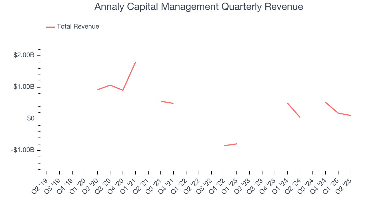 Annaly Capital Management Quarterly Revenue