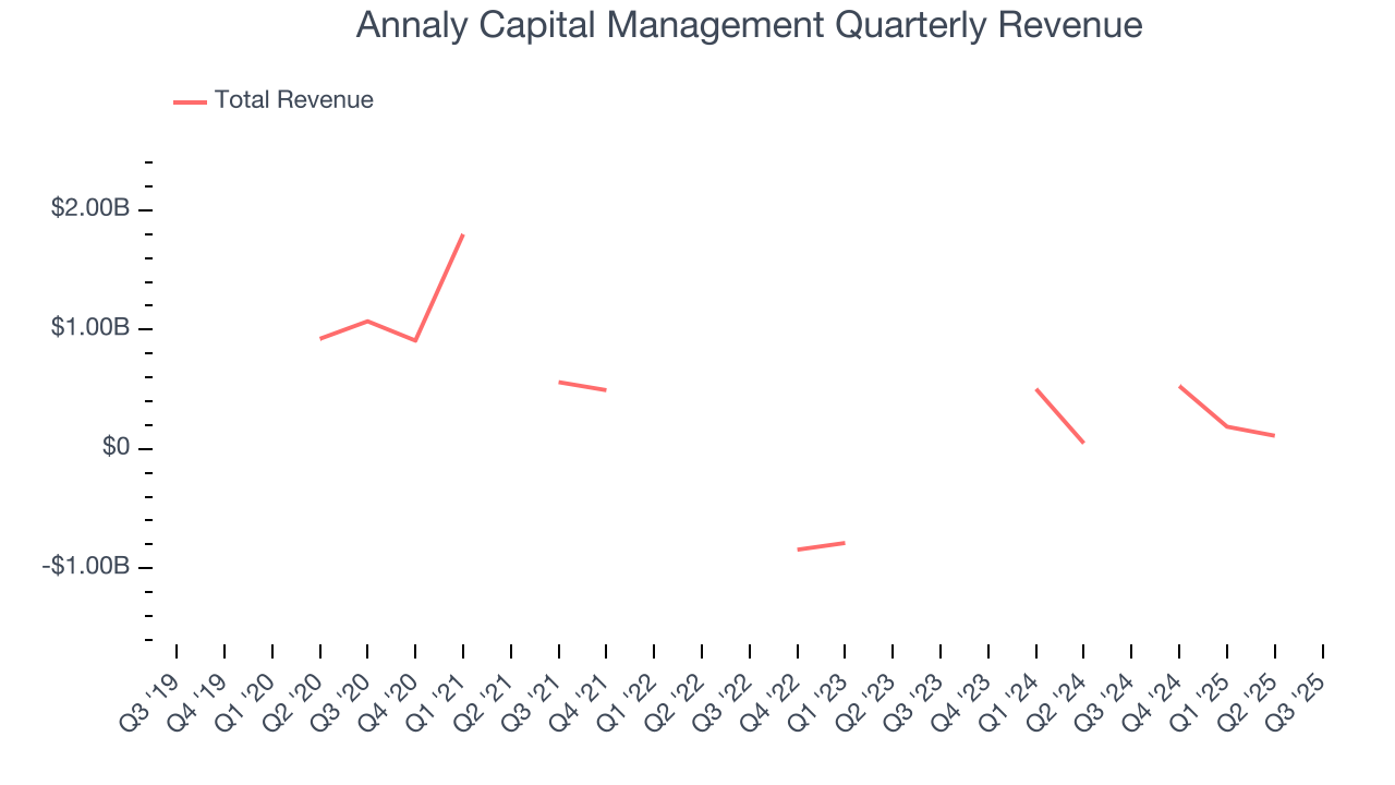 Annaly Capital Management Quarterly Revenue
