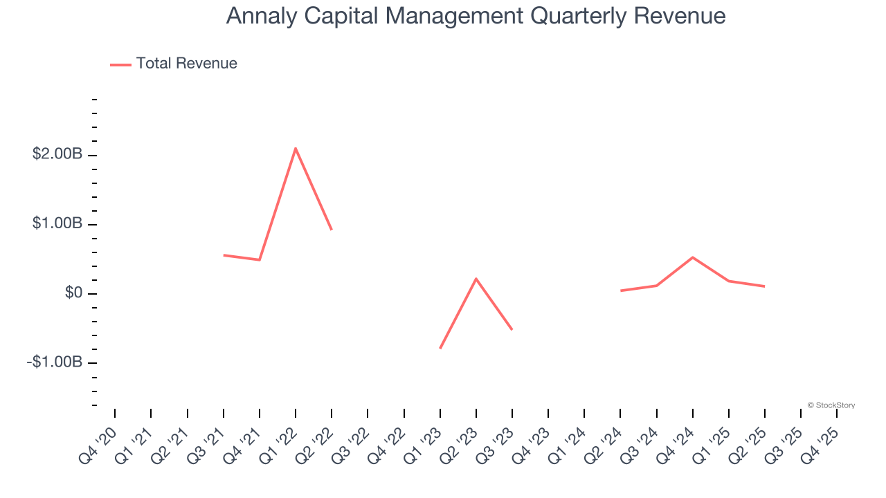 Annaly Capital Management Quarterly Revenue