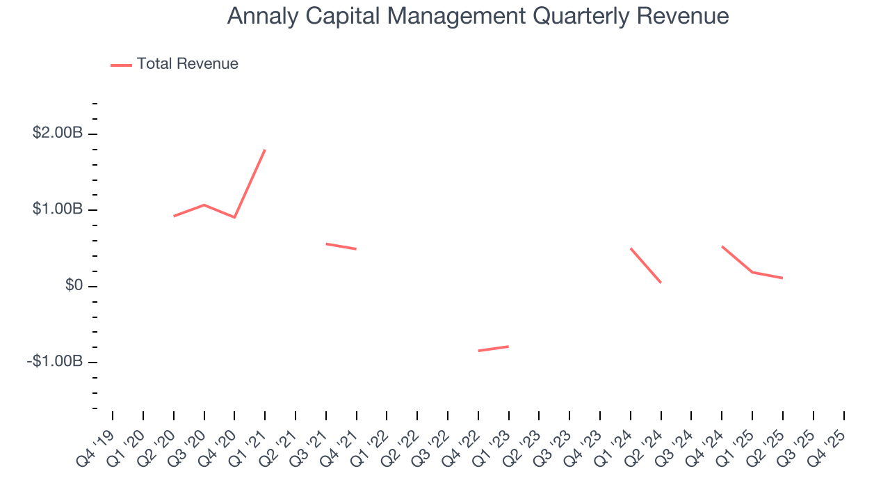 Annaly Capital Management Quarterly Revenue