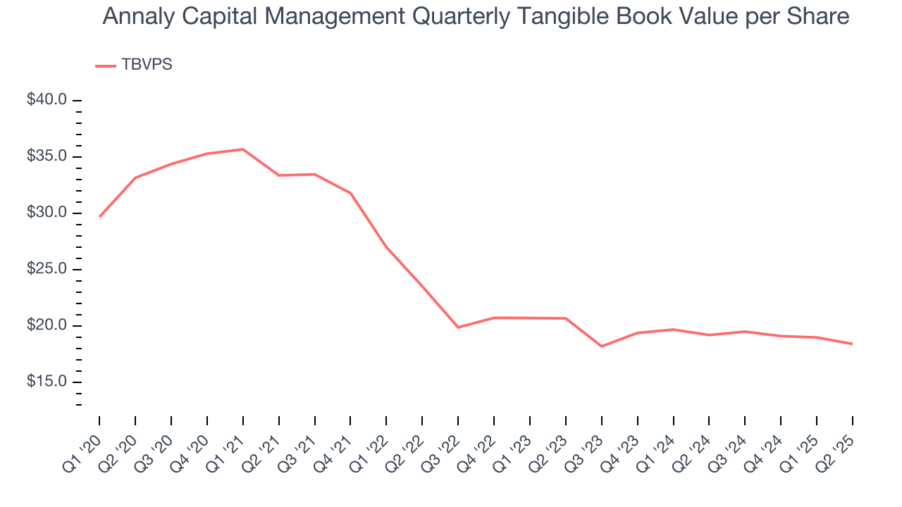 Annaly Capital Management Quarterly Tangible Book Value per Share