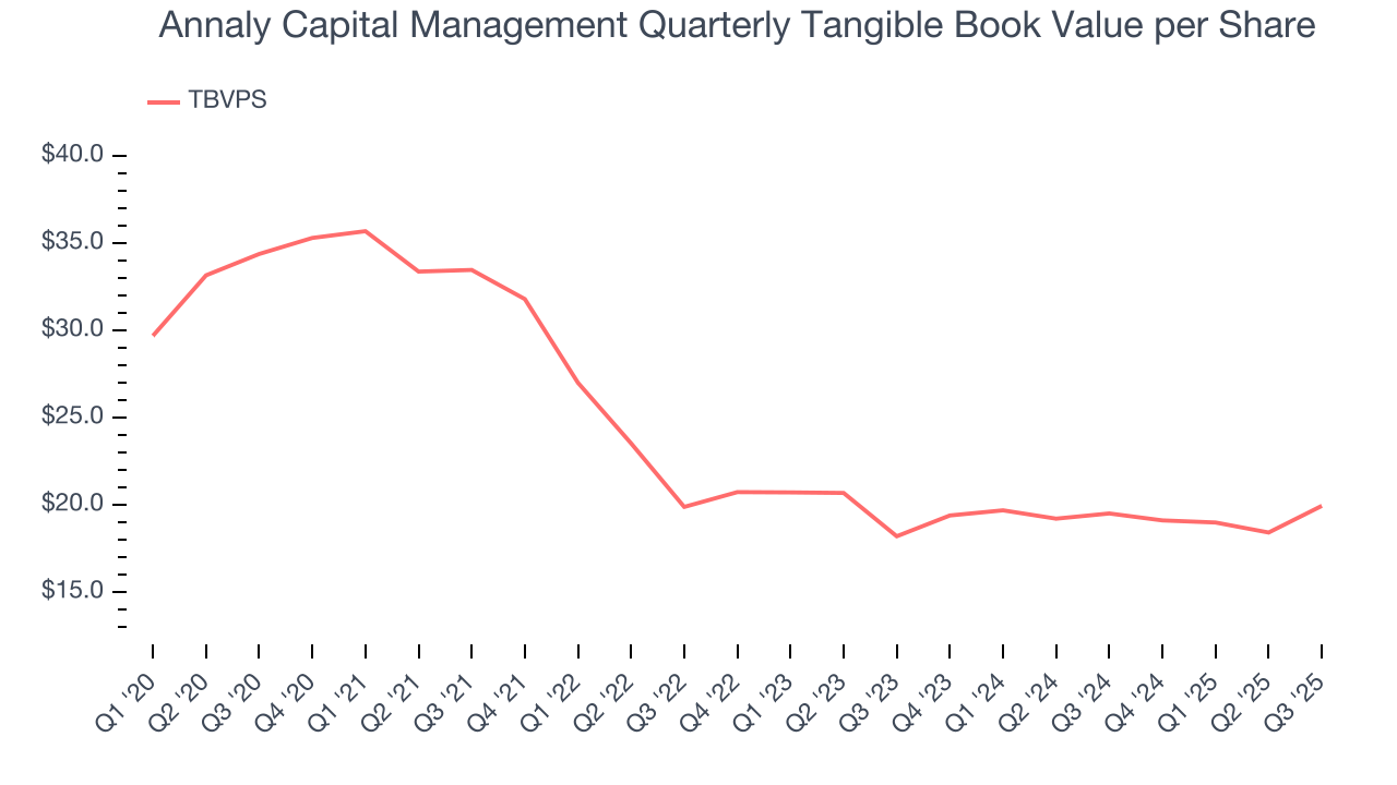 Annaly Capital Management Quarterly Tangible Book Value per Share