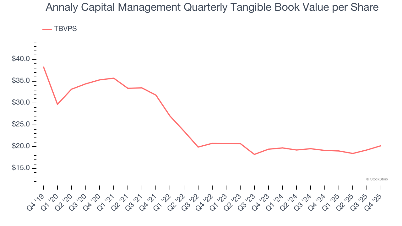 Annaly Capital Management Quarterly Tangible Book Value per Share