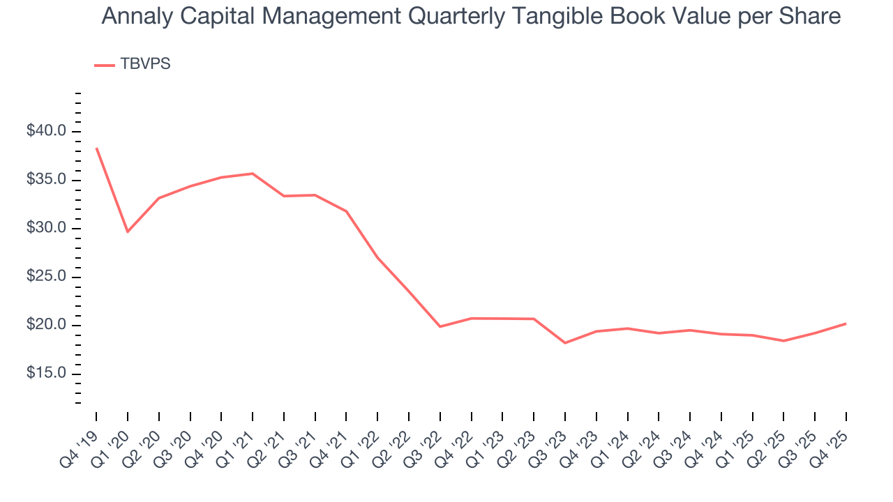 Annaly Capital Management Quarterly Tangible Book Value per Share