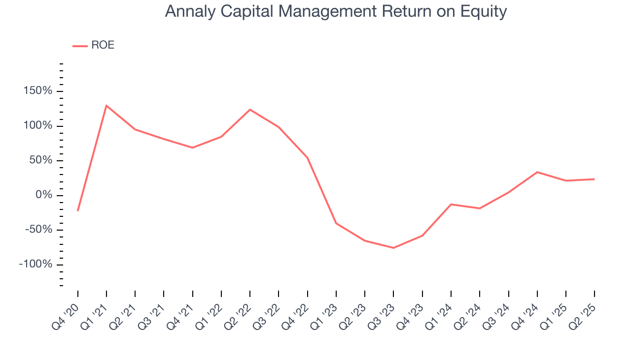 Annaly Capital Management Return on Equity