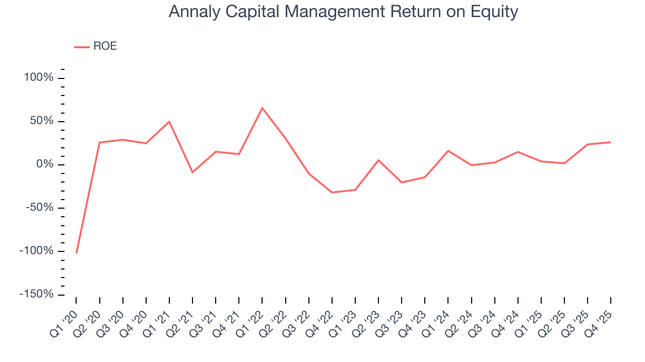 Annaly Capital Management Return on Equity