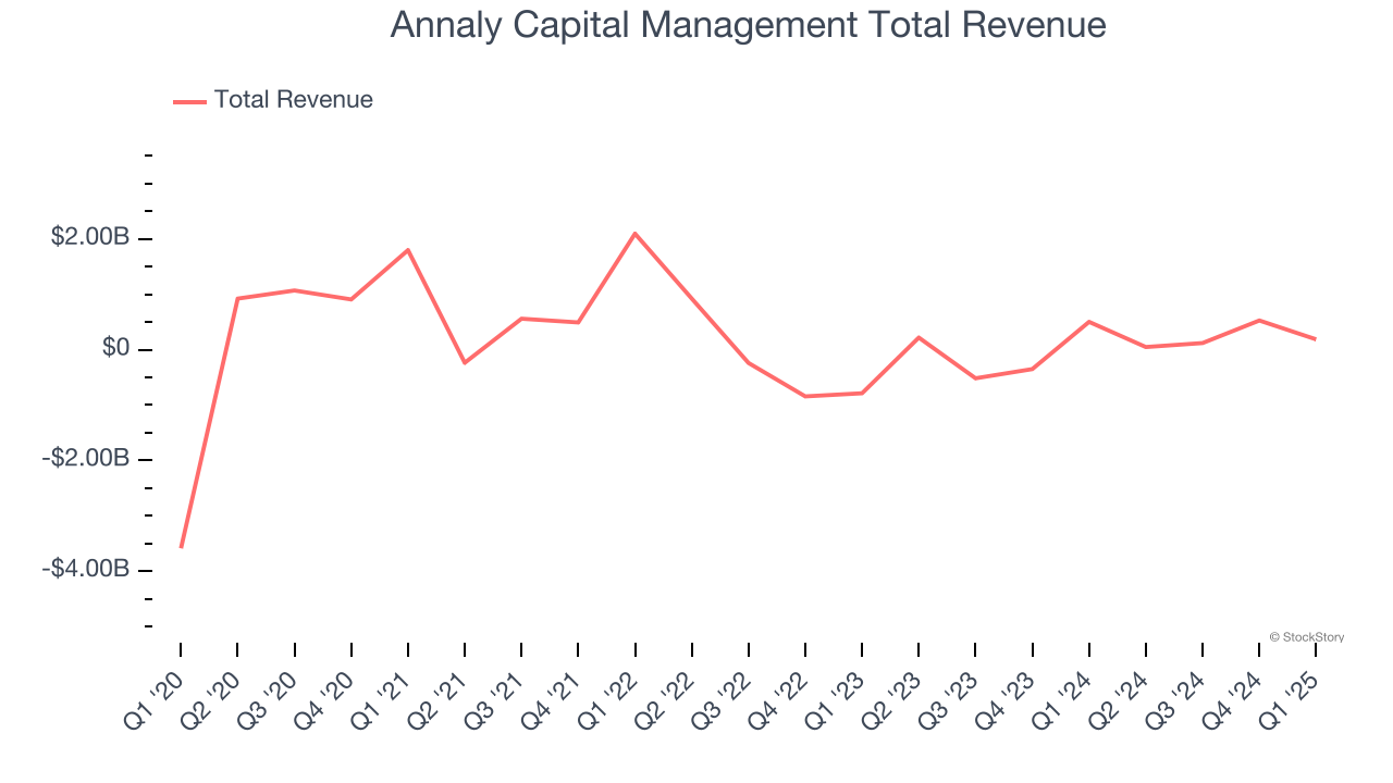 Annaly Capital Management Total Revenue