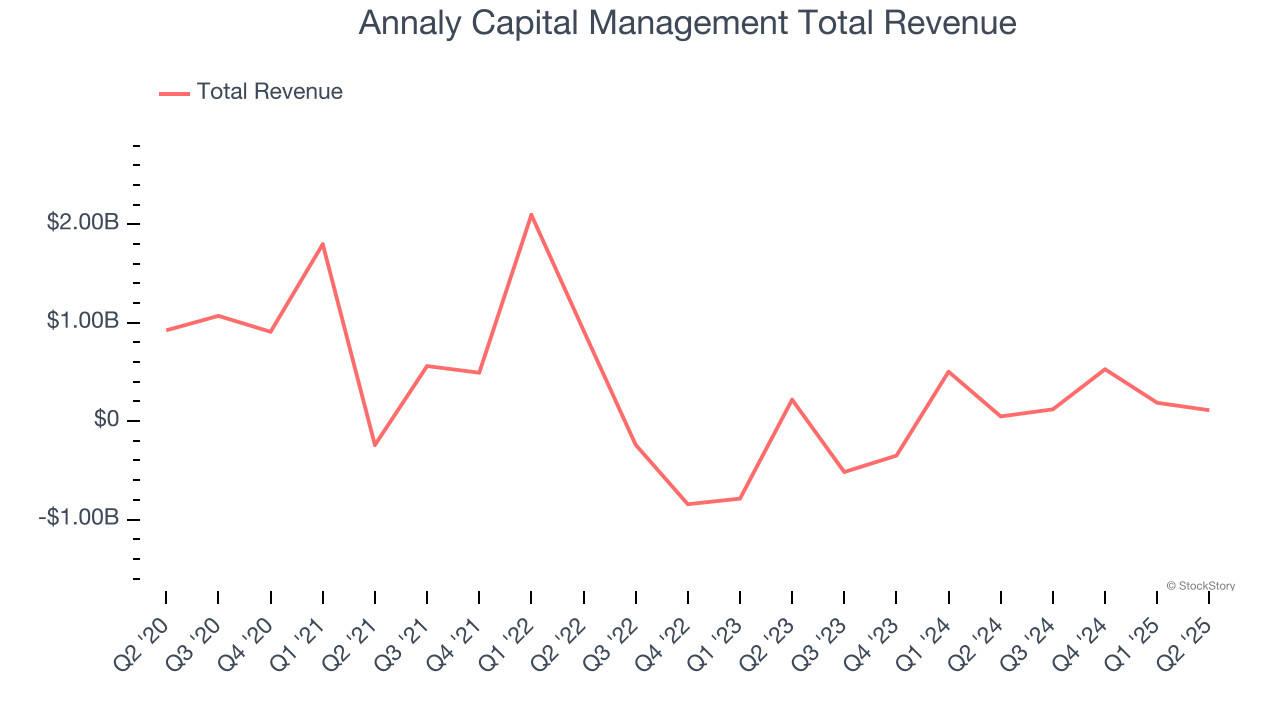 Annaly Capital Management Total Revenue