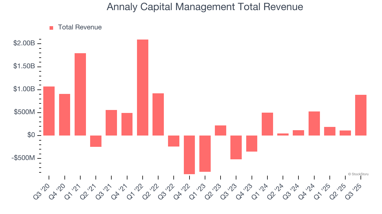 Annaly Capital Management Total Revenue
