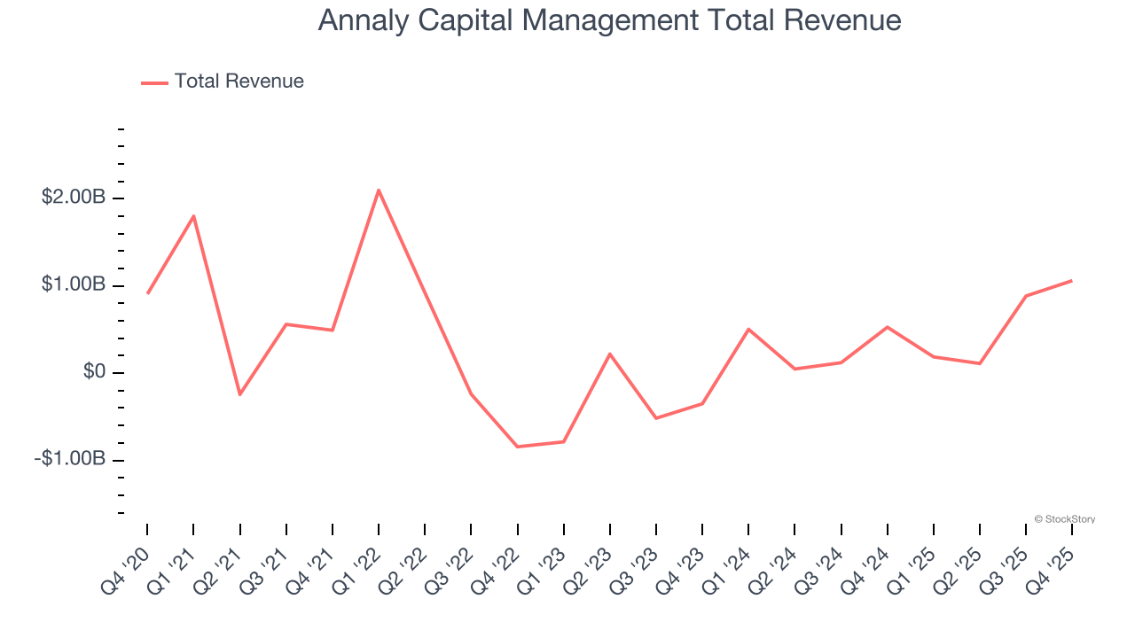 Annaly Capital Management Total Revenue