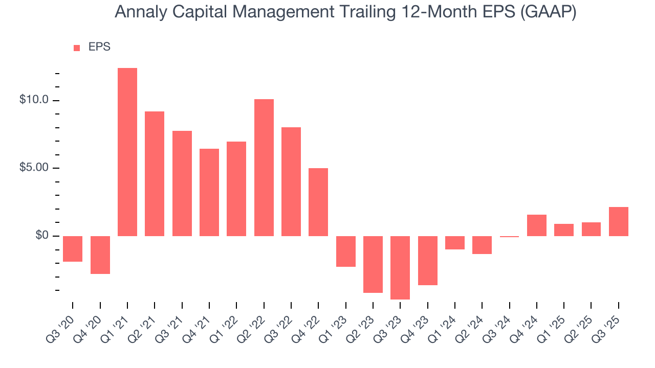 Annaly Capital Management Trailing 12-Month EPS (GAAP)