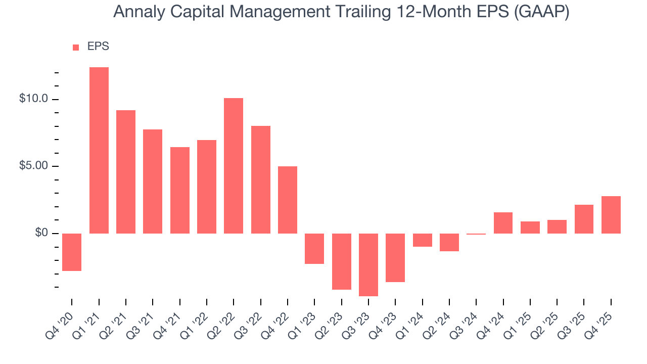 Annaly Capital Management Trailing 12-Month EPS (GAAP)