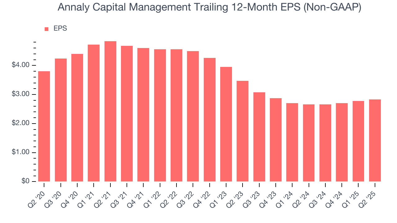 Annaly Capital Management Trailing 12-Month EPS (Non-GAAP)