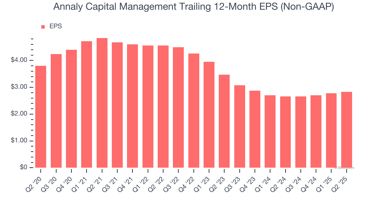 Annaly Capital Management Trailing 12-Month EPS (Non-GAAP)