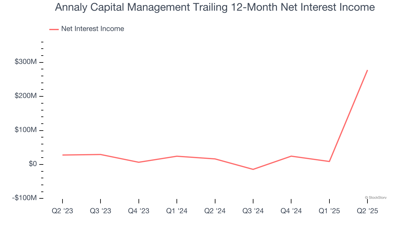 Annaly Capital Management Trailing 12-Month Net Interest Income