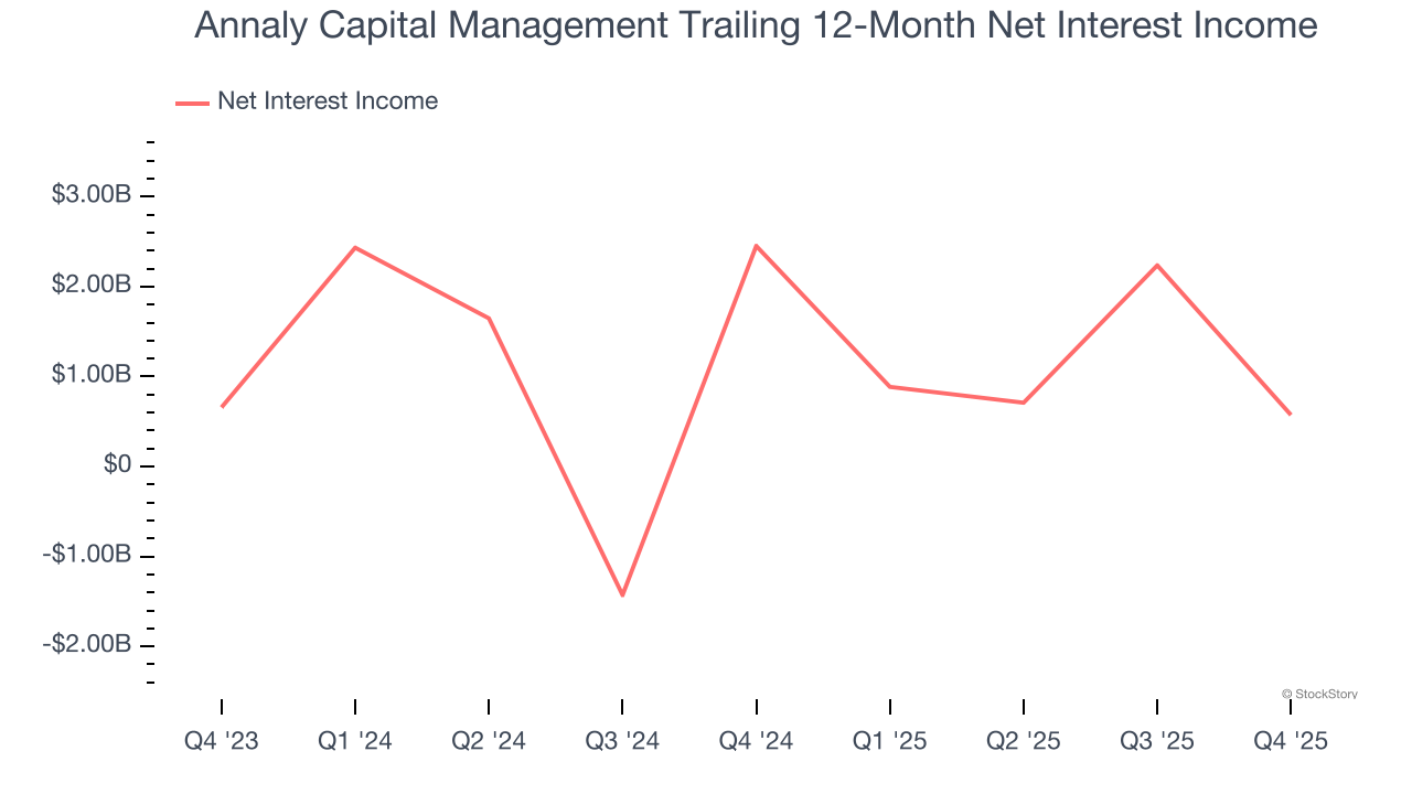 Annaly Capital Management Trailing 12-Month Net Interest Income