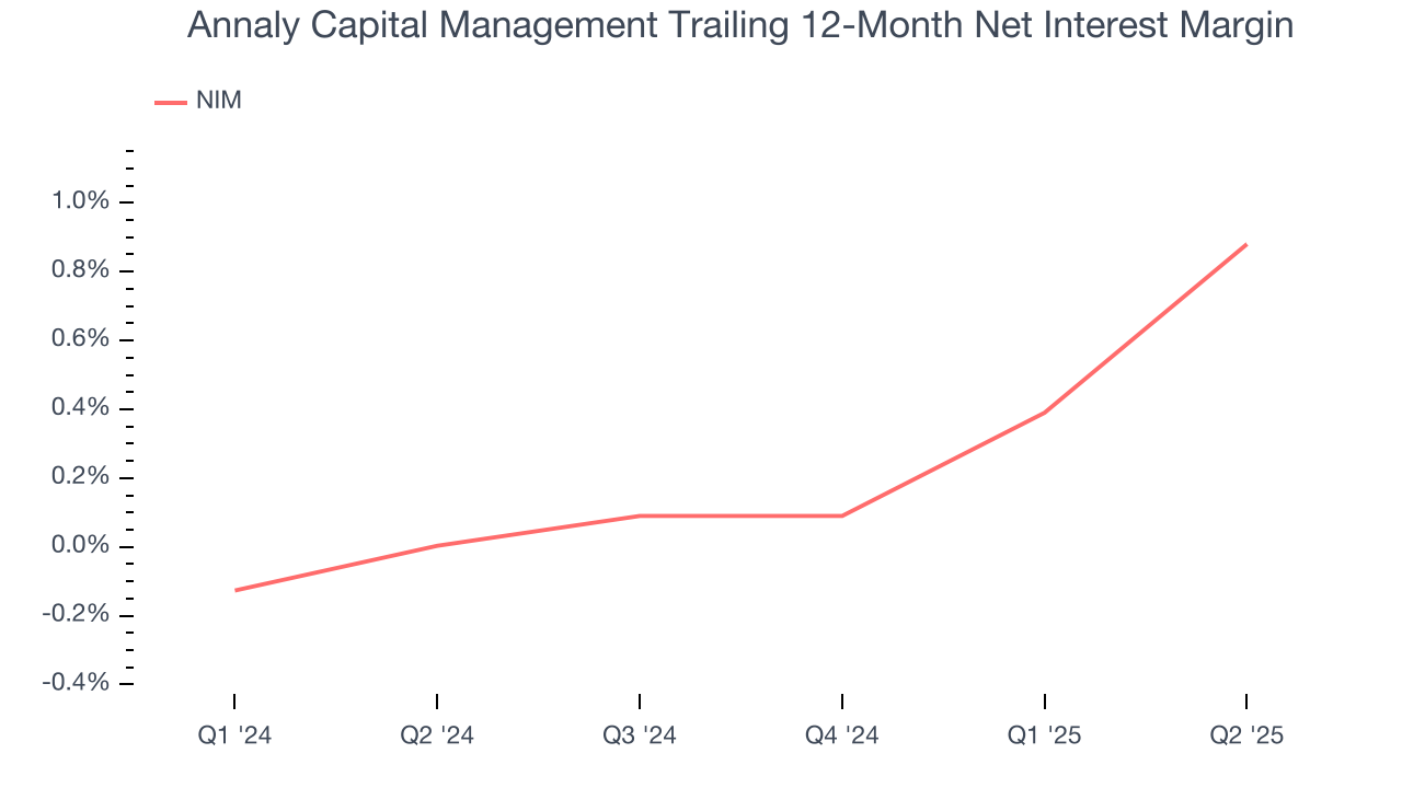 Annaly Capital Management Trailing 12-Month Net Interest Margin