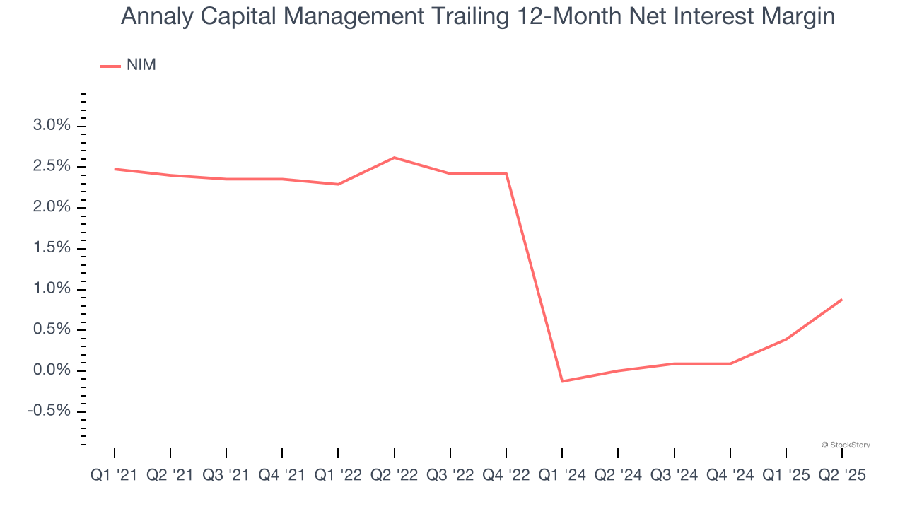 Annaly Capital Management Trailing 12-Month Net Interest Margin