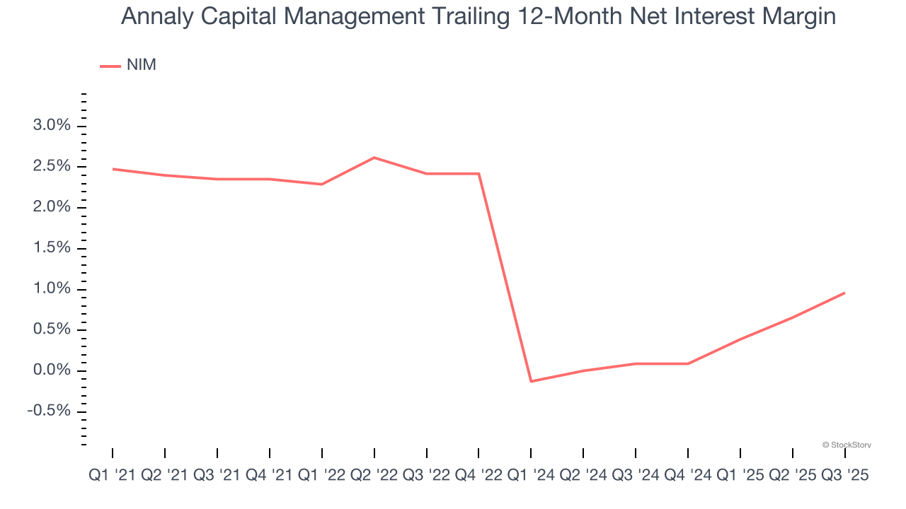 Annaly Capital Management Trailing 12-Month Net Interest Margin