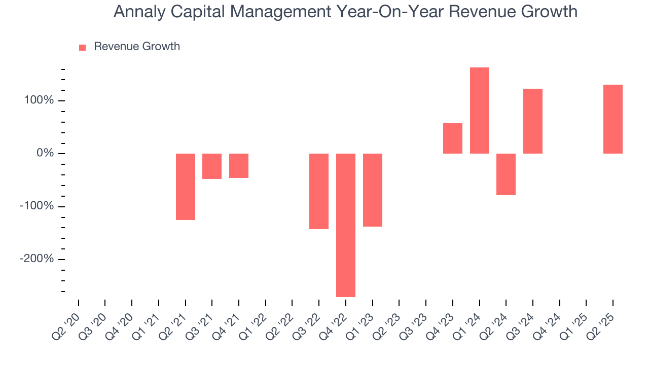 Annaly Capital Management Year-On-Year Revenue Growth