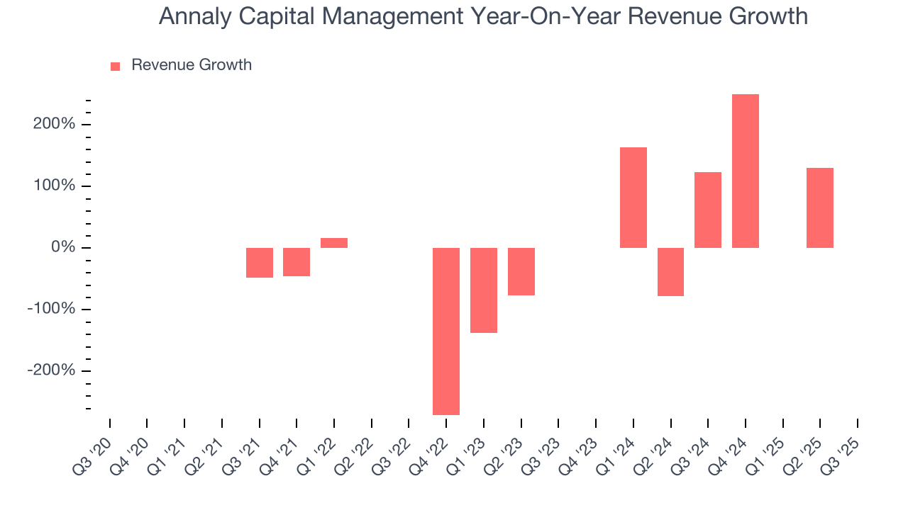 Annaly Capital Management Year-On-Year Revenue Growth