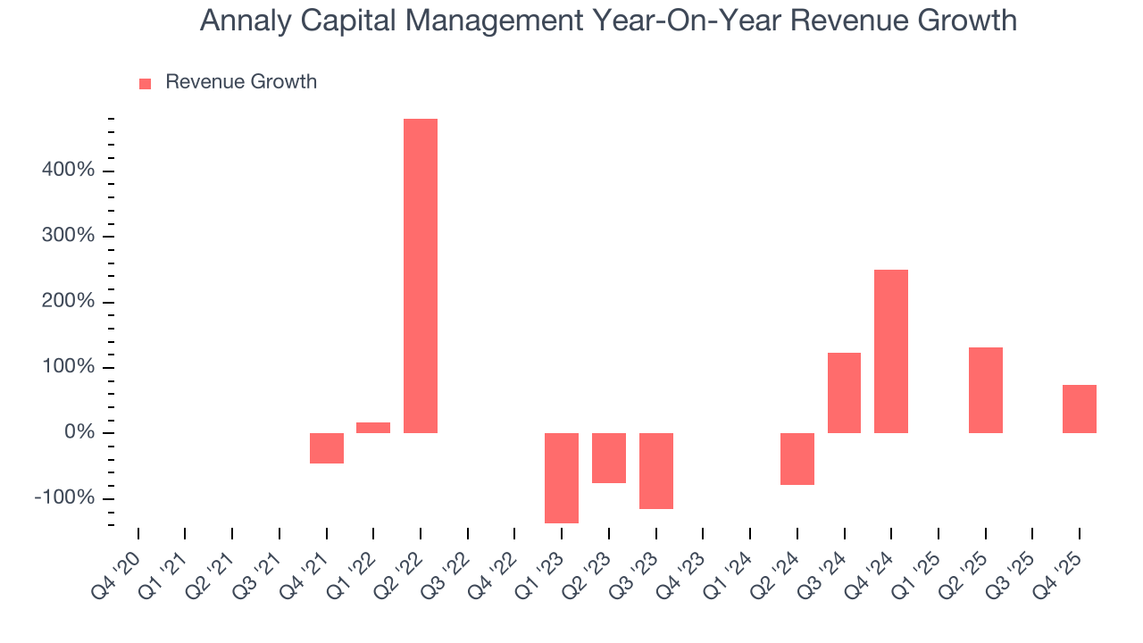 Annaly Capital Management Year-On-Year Revenue Growth
