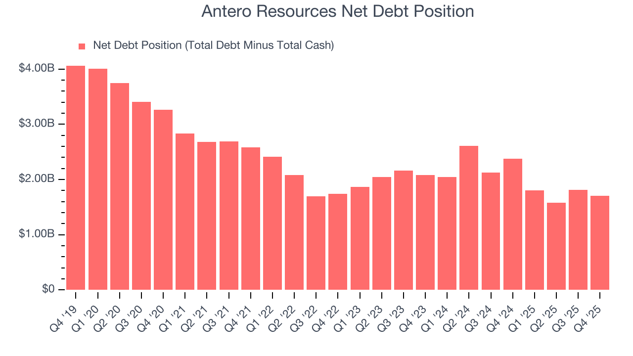 Antero Resources Net Debt Position
