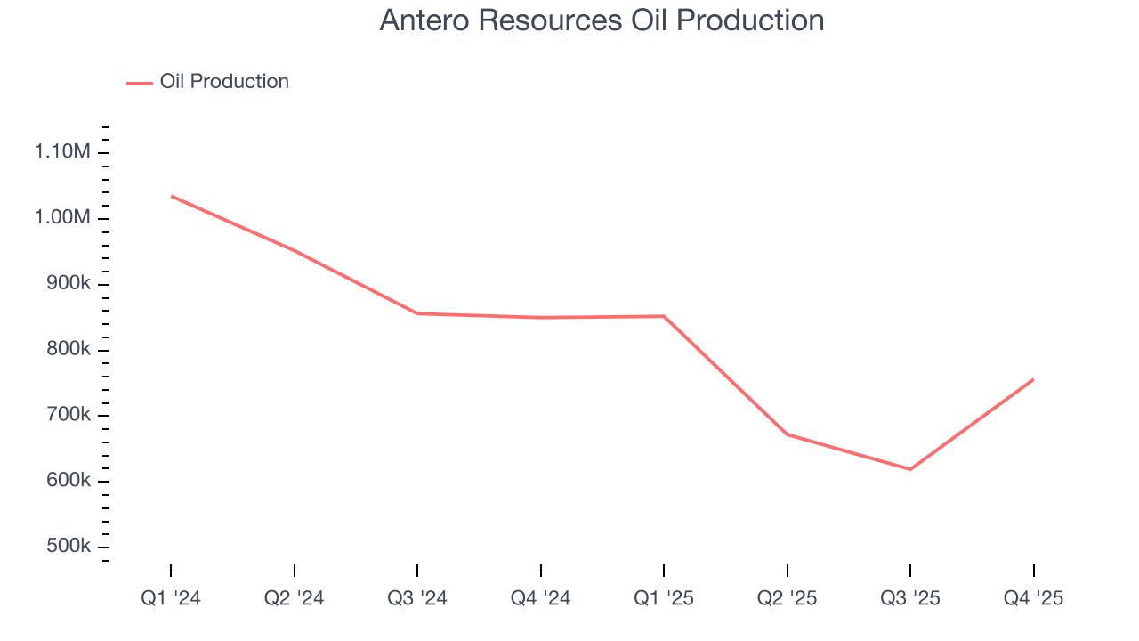 Antero Resources Oil Production