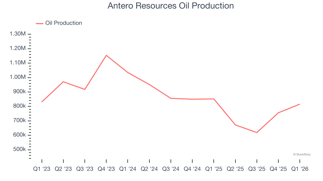 Antero Resources Oil Production