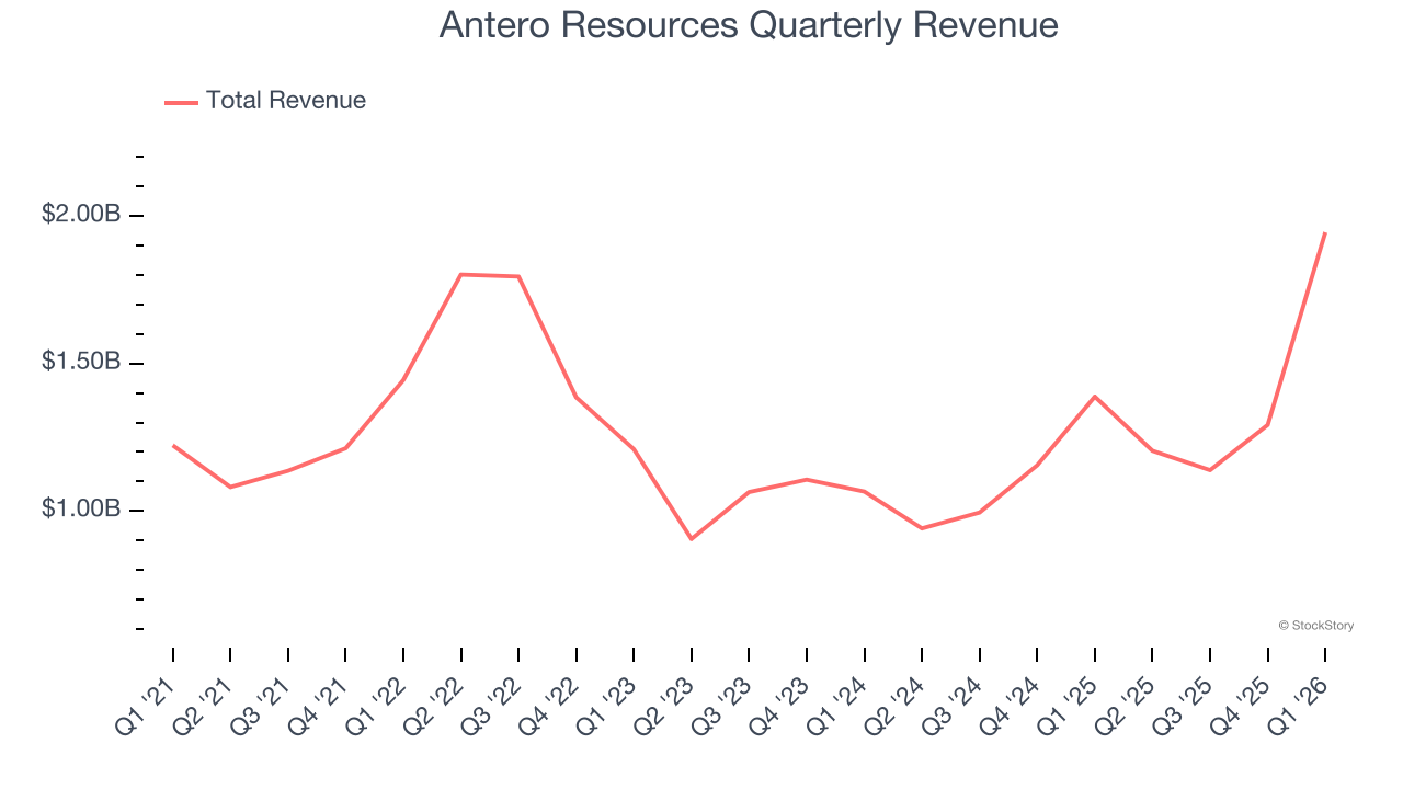 Antero Resources Quarterly Revenue