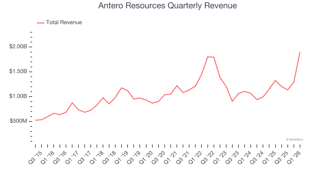 Antero Resources Quarterly Revenue