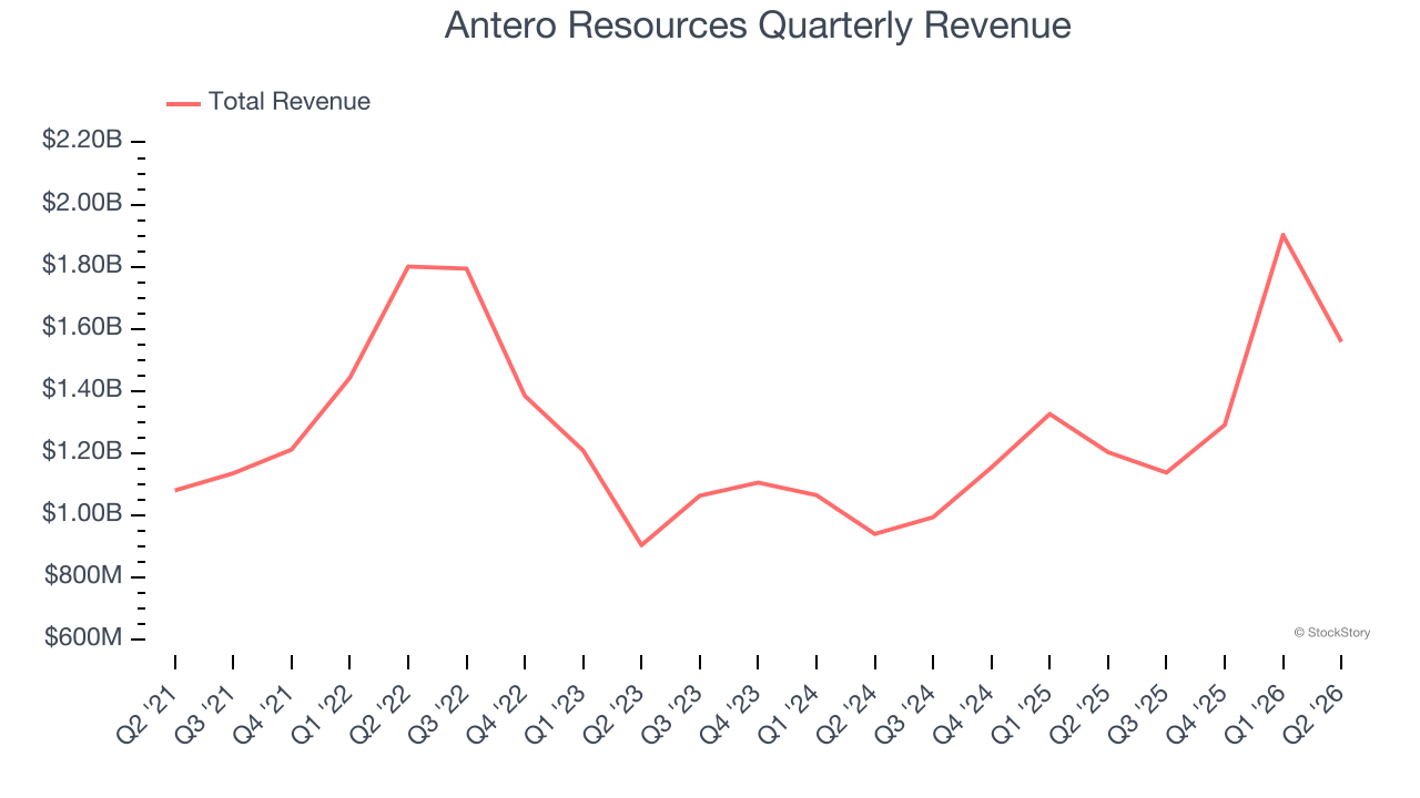 Antero Resources Quarterly Revenue