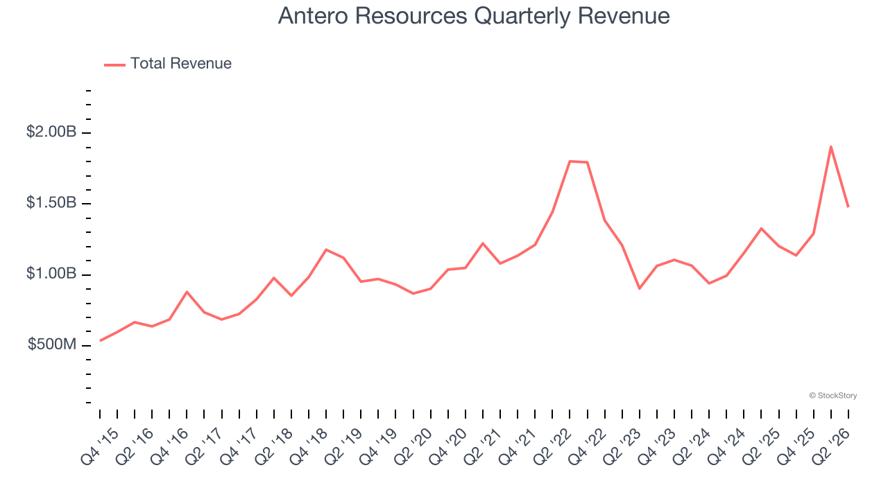 Antero Resources Quarterly Revenue