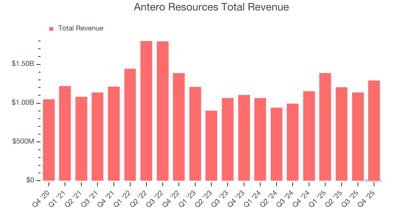 Antero Resources Total Revenue