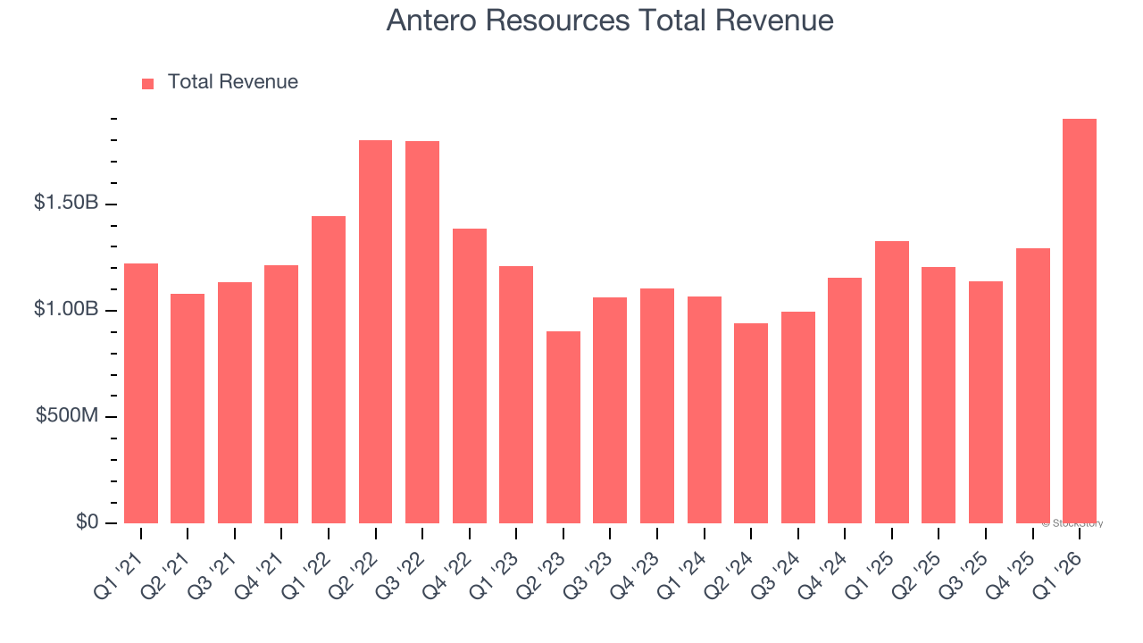 Antero Resources Total Revenue