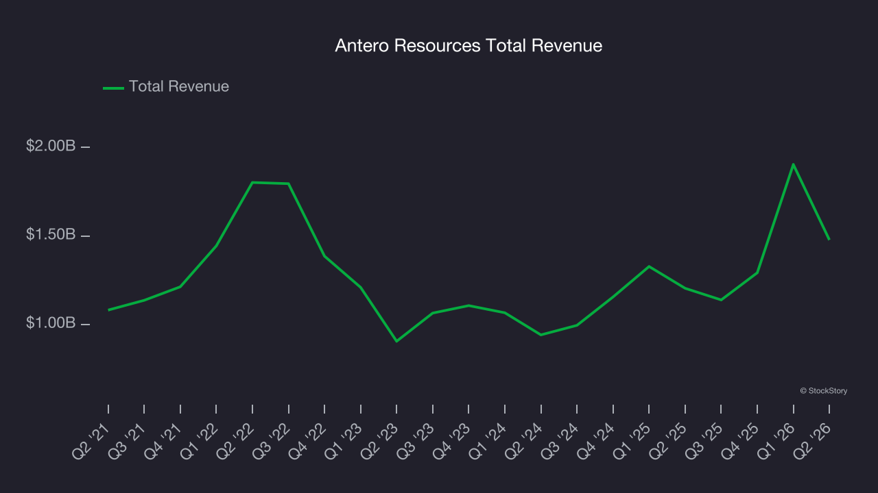 Antero Resources Total Revenue